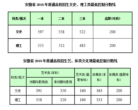 2015安徽高考分数线公布:一本文科597分 理科555分